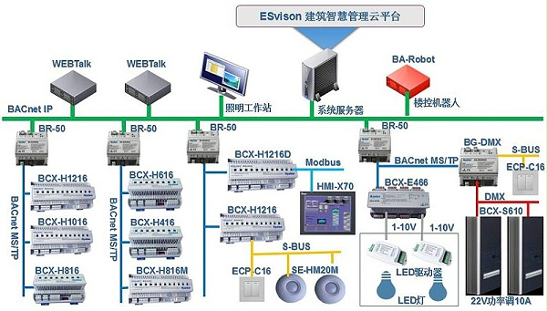 ESvison建筑智慧管理架构